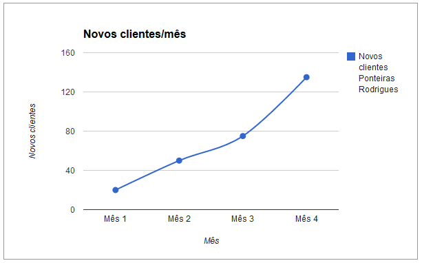 resultados da indústria Como uma indústria aumentou em 5x o número de novos clientes por mês com automação de marketing
