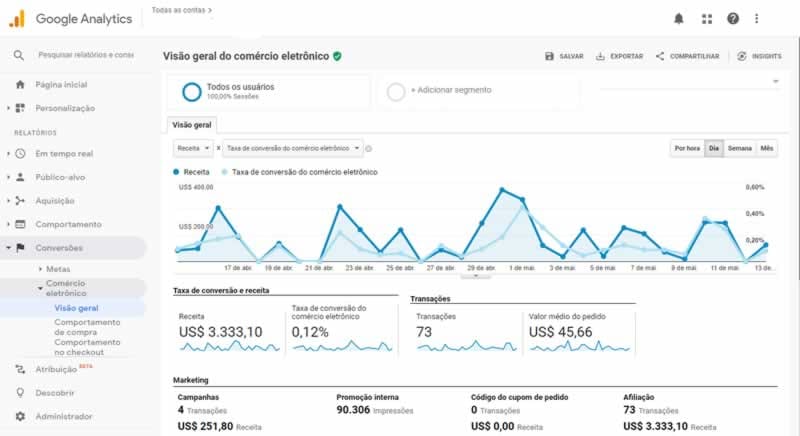 painel google analytics