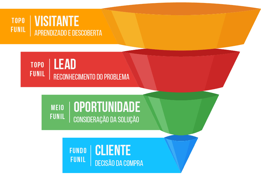 O que é lead?